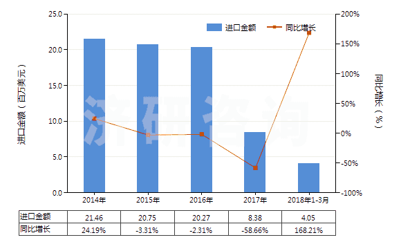 2014-2018年3月中國其他自推進(jìn)的鉆機(jī)（鉆探深度＜6000m）(HS84304129)進(jìn)口總額及增速統(tǒng)計(jì)